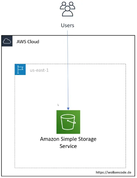 AWS Setup