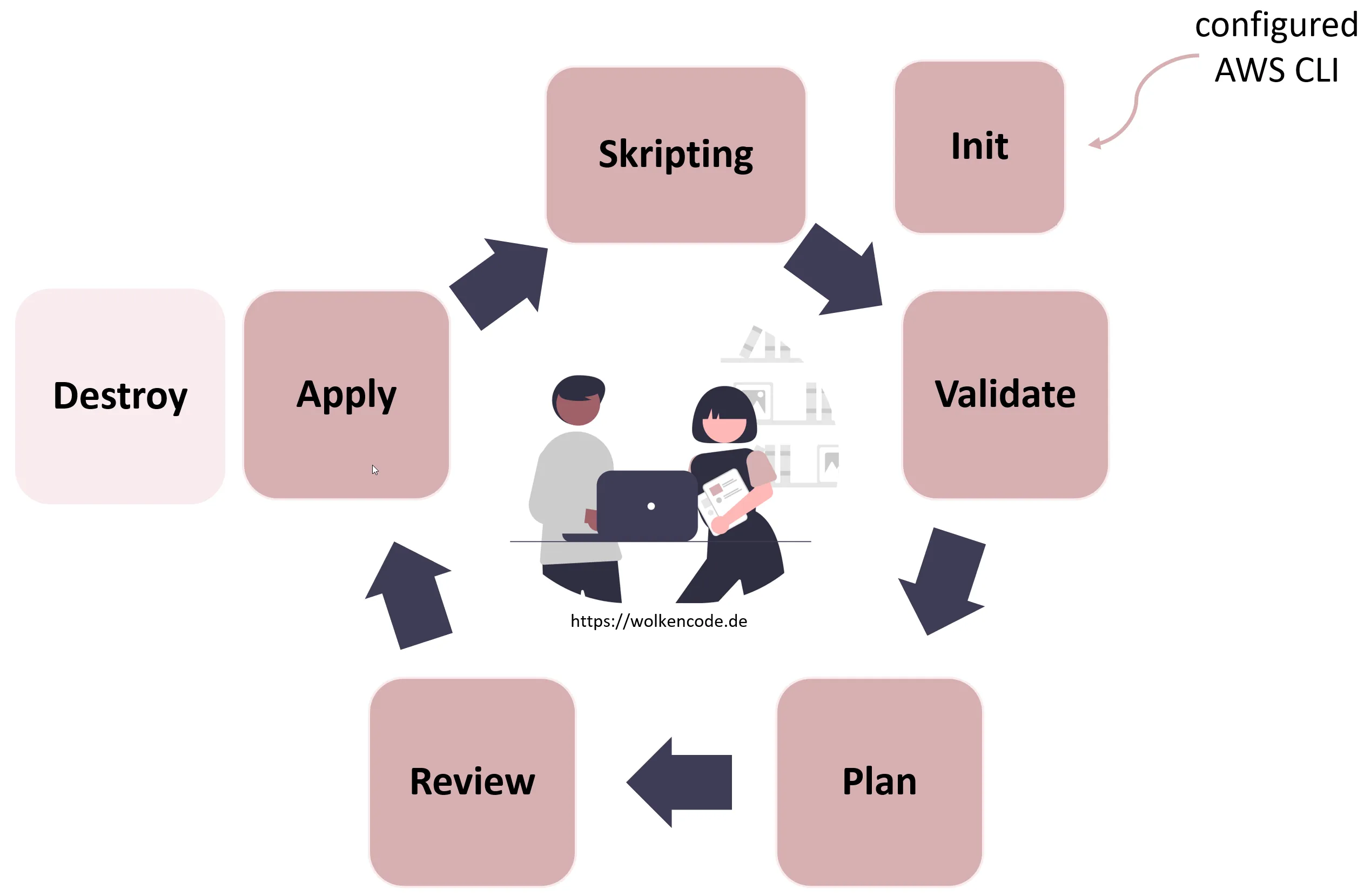 The Terraform Workflow